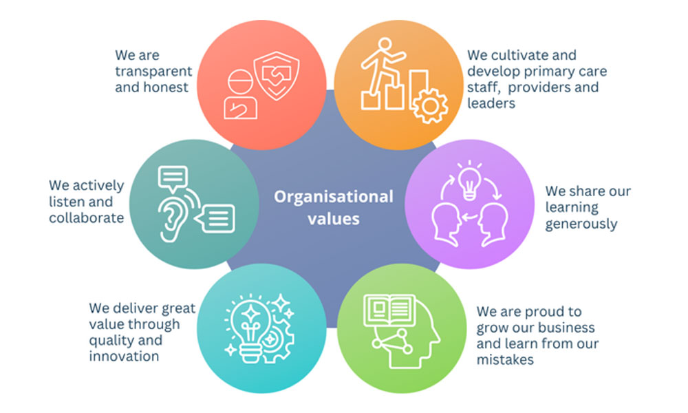 Graphic showing Conexus organisational values.