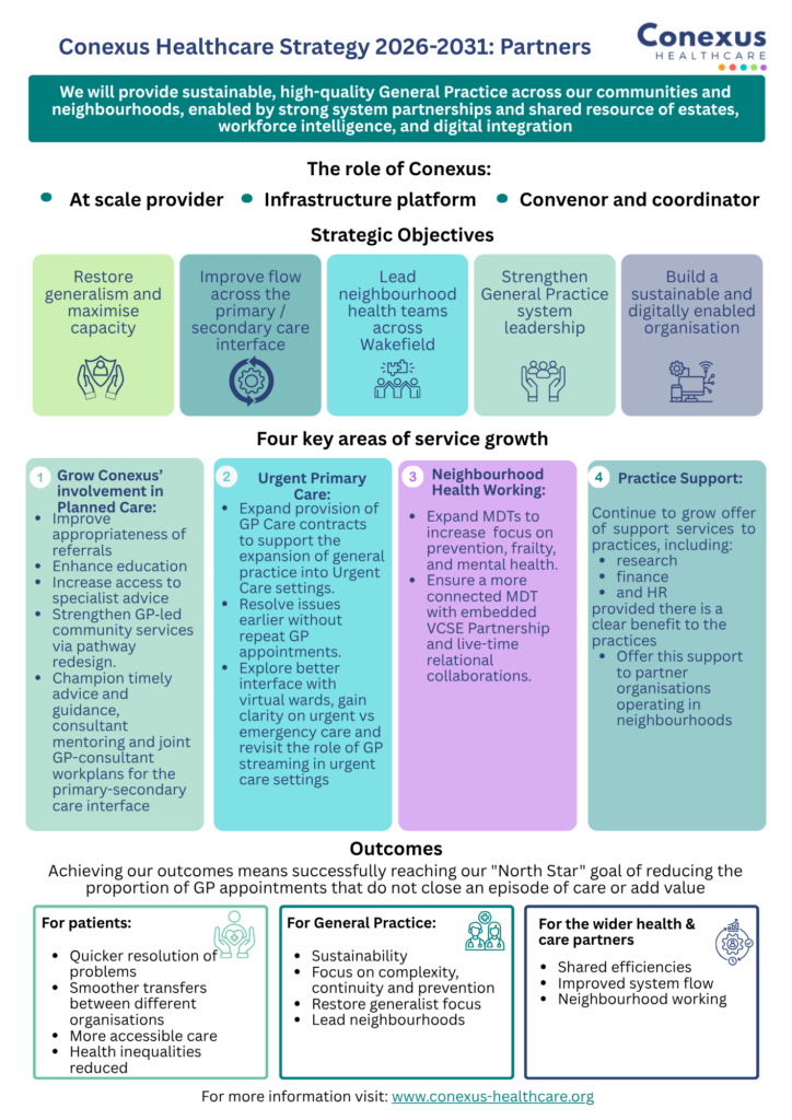 An infographic should how the strategy makes an impact for Conexus partners